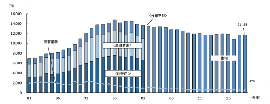 住宅関連費用の推移