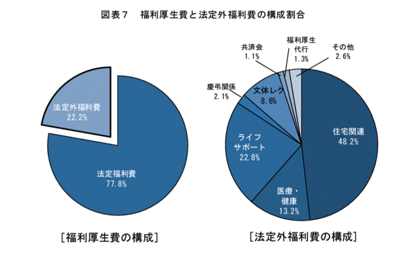 福利厚生費と法定外福利費の構成割合