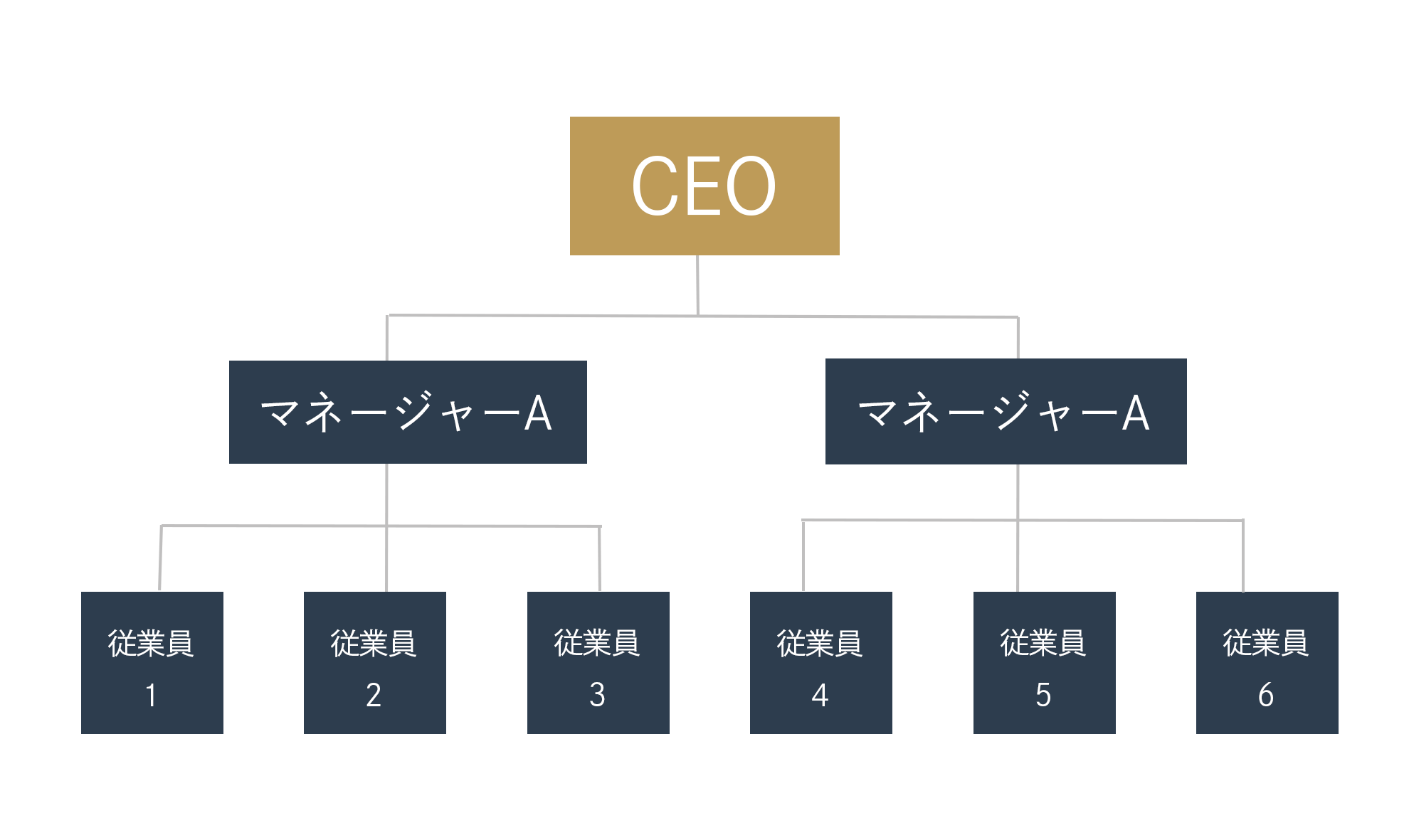 組織図_フラット型