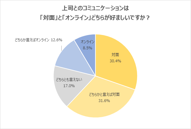 上司とのコミュニケーションアンケート
