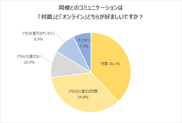 同僚とのコミュニケーションアンケート