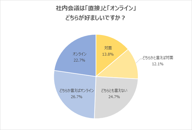 社内会議に関するアンケート