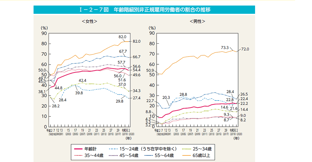 年齢階級別非正規雇用労働者の割合の推移