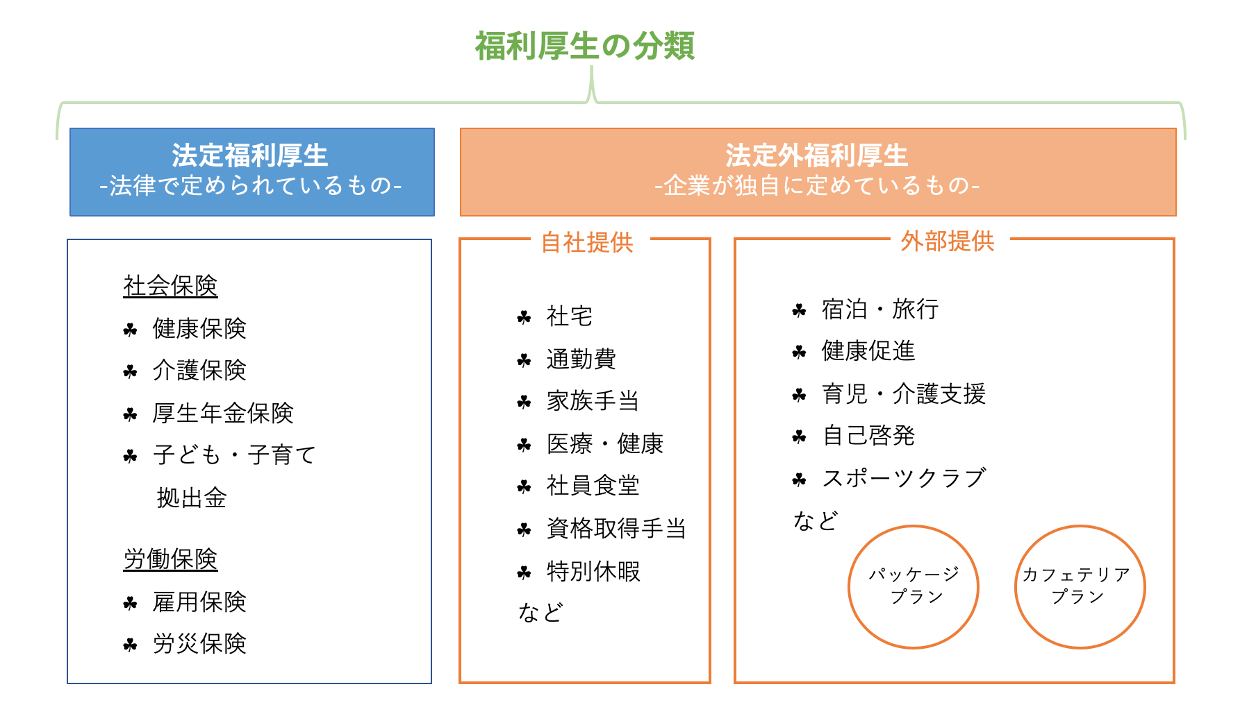 福利厚生の分類
