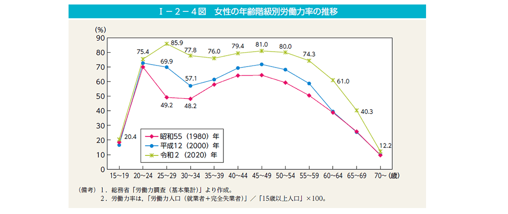 女性の年齢階級別労働力率の推移