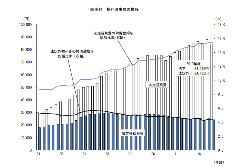 福利厚生の推移