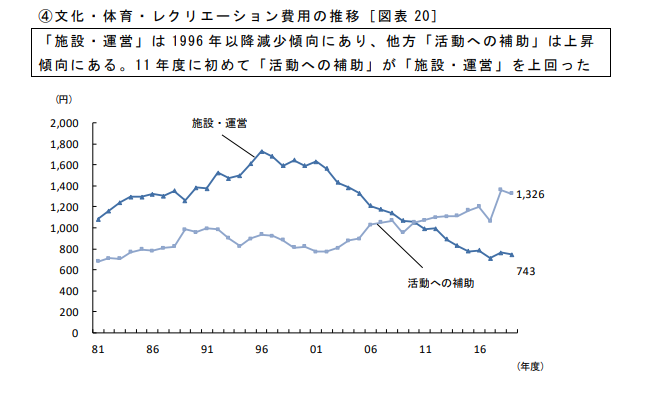 文化・体育・レクリエーション費用の推移