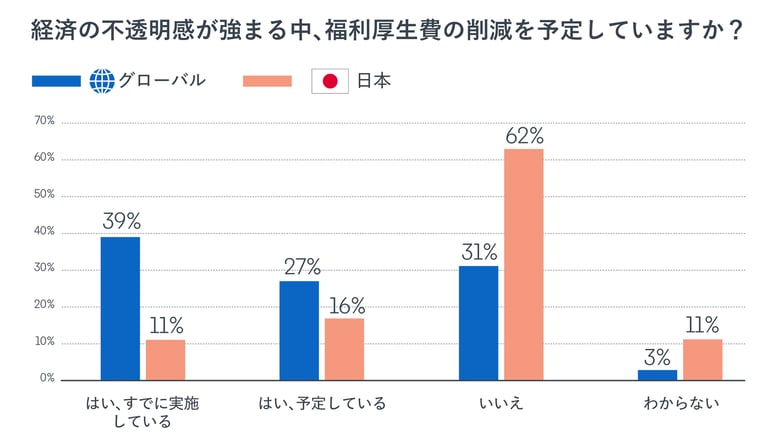 福利厚生費の削減予定状況