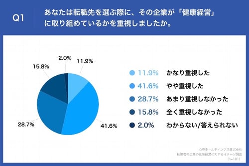 コロナ禍転職者が健康経営を重視しれいる割合