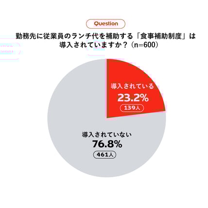 食事補助制度導入の有無