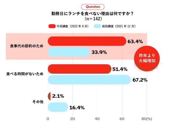 ランチを食べない理由