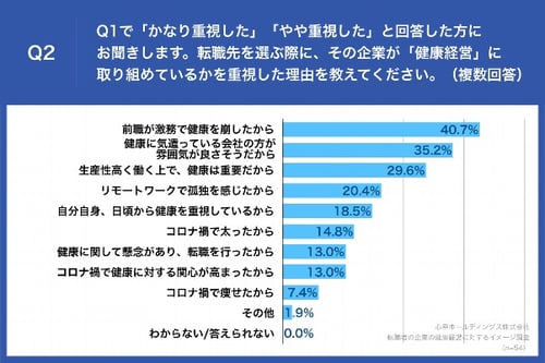 健康経営を重視した理由