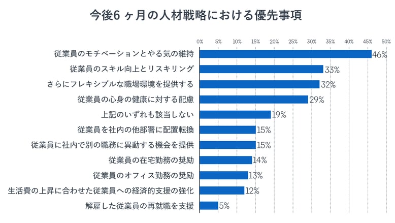 人事戦略における優先事項