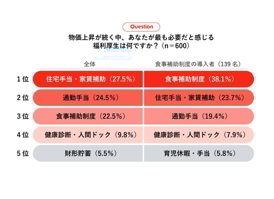 必要だと感じる福利厚生