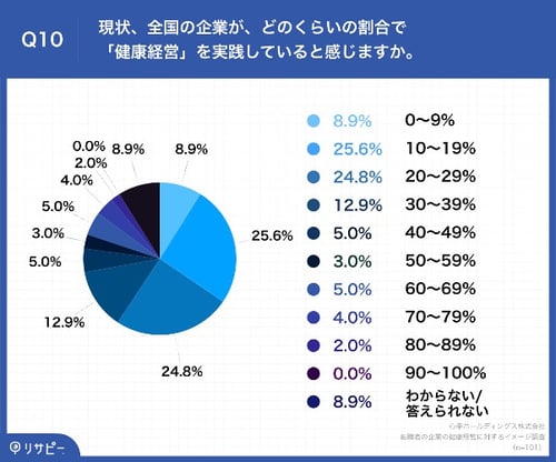 どくらいの企業が健康経営を実施していると感じるか