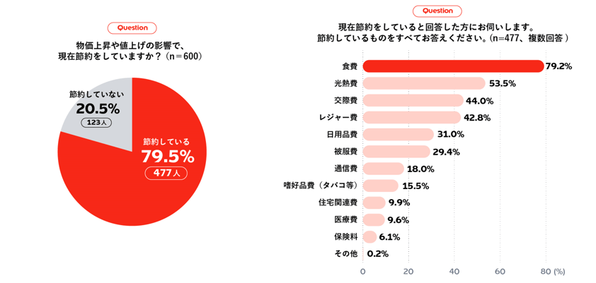 物価上昇による節約状況