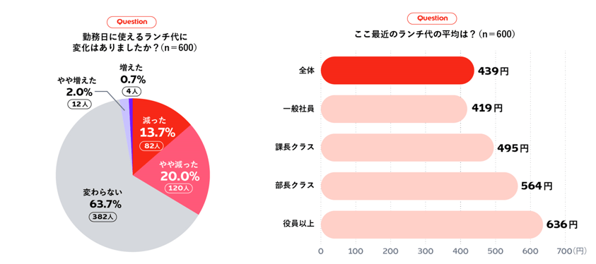 ランチ代の変化と平均