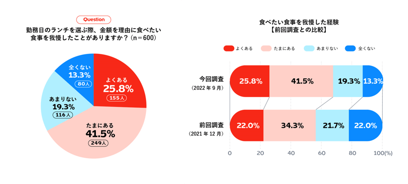 金額を理由ランチを我慢した経験の有無