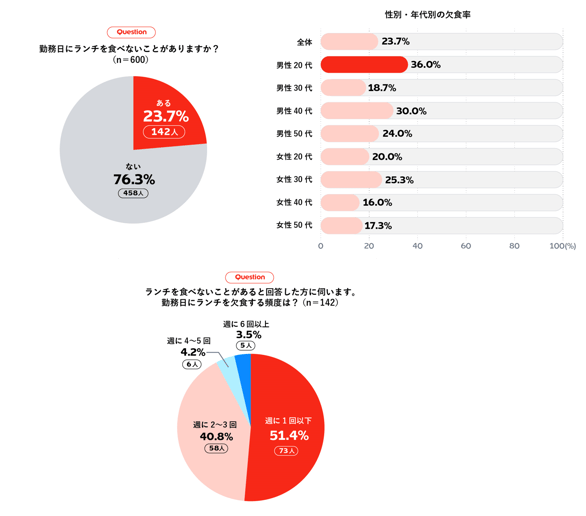 ランチを食べなかった経験の有無と回数
