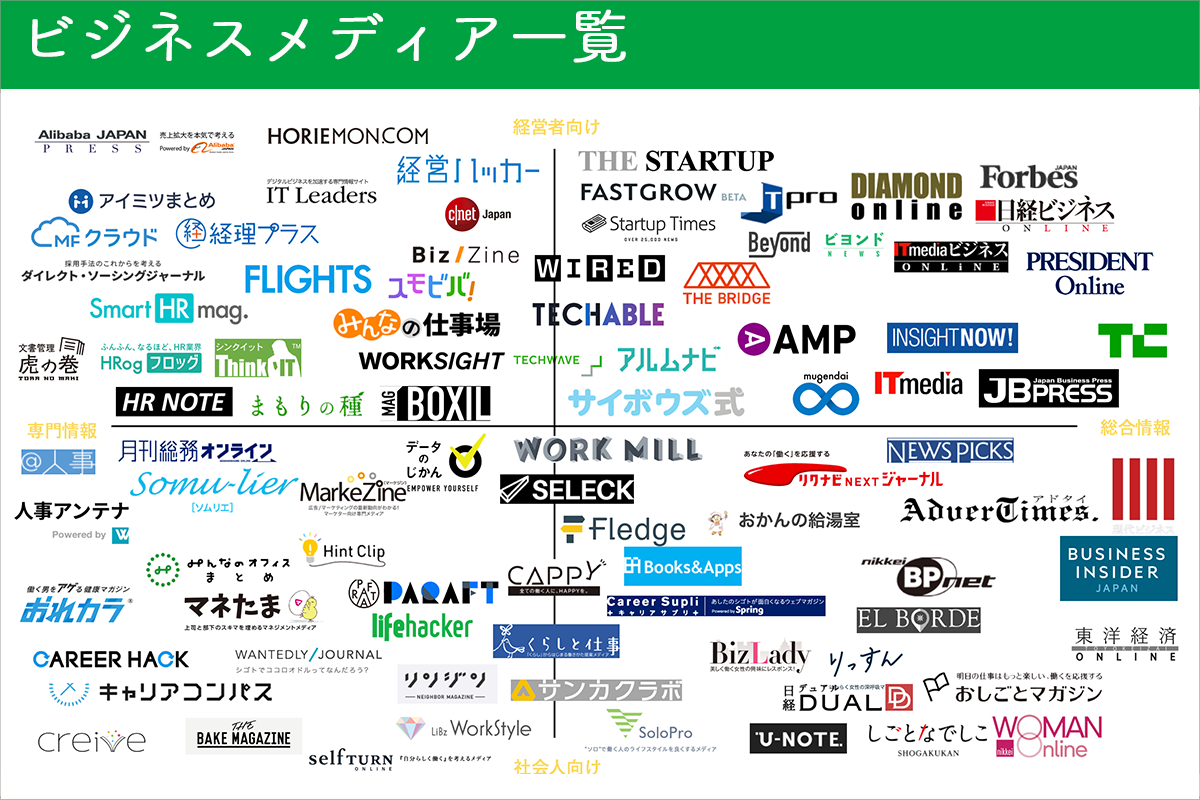【2022年版】ビジネスメディア一覧！業務に役立つ情報をフォローしよう